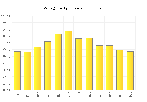 Jiaozuo average daily sunshine chart