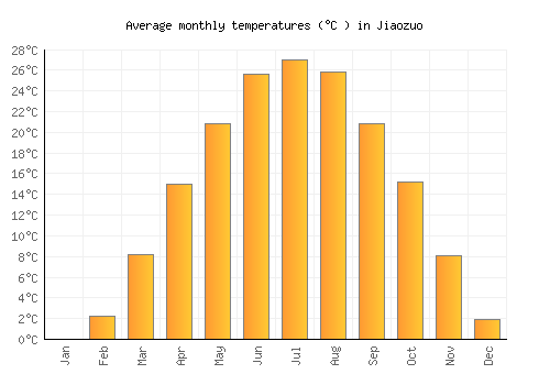 Jiaozuo average temperature chart (Celsius)