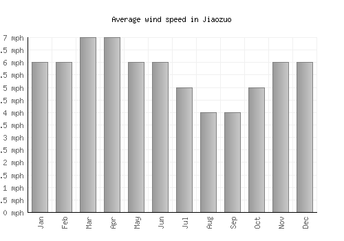 Jiaozuo average winspeed by month (mph)