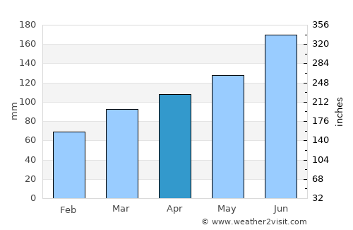 Jiaxing average rain in April