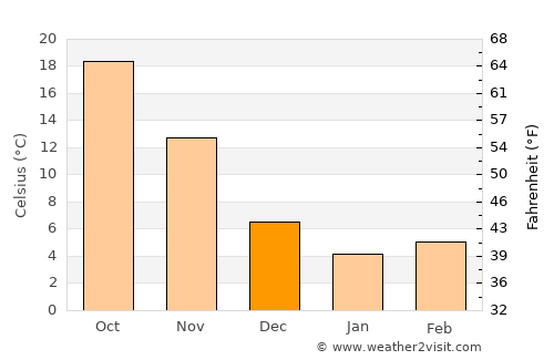 Jiaxing average temperature in December