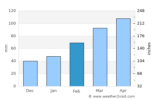 Jiaxing average rain in February