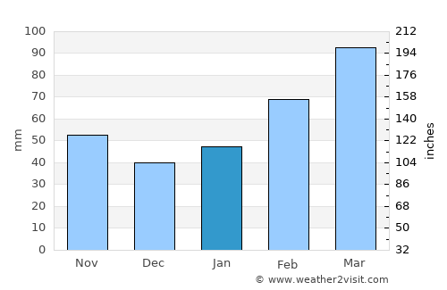 Jiaxing average rain in January