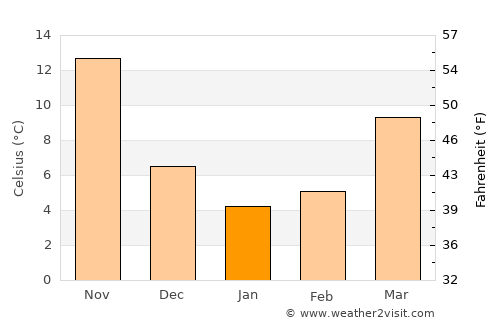 Jiaxing average temperature in January
