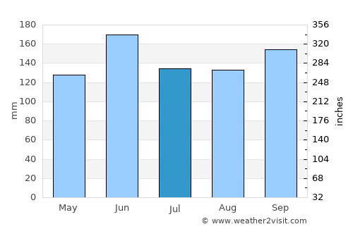 Jiaxing average rain in July