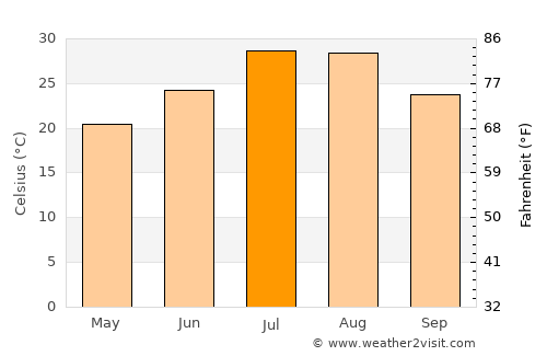 Jiaxing average temperature in July