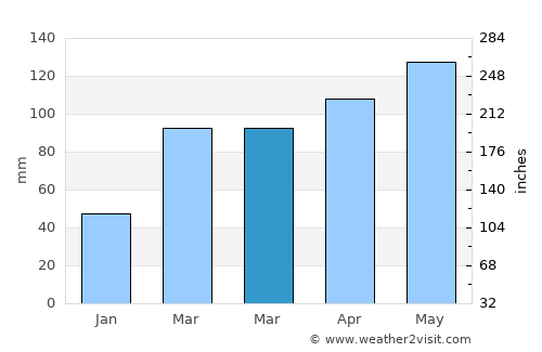 Jiaxing average rain in March