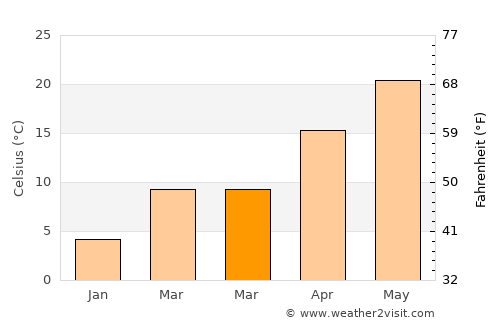 Jiaxing average temperature in March