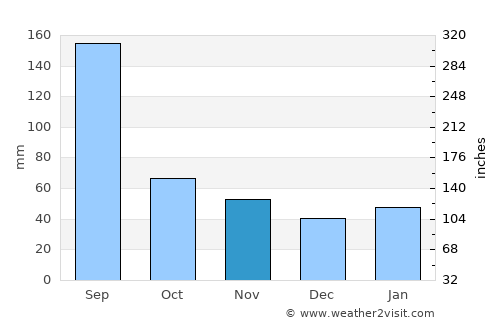 Jiaxing average rain in November