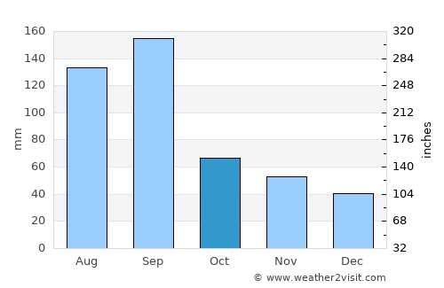 Jiaxing average rain in October