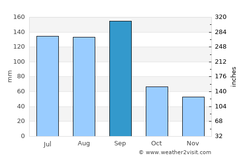 Jiaxing average rain in September