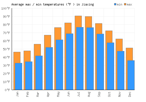 Jiaxing average minimum / maximum temperatures (Fahrenheit)