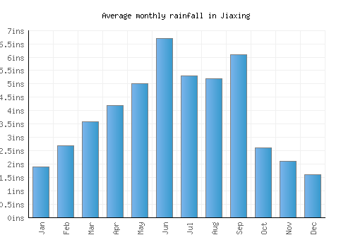 Jiaxing monthly rainfall chart (inches)