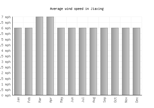 Jiaxing average winspeed by month (mph)