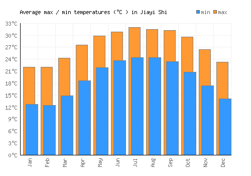 Jiayi Shi average minimum / maximum temperatures (Celsius)