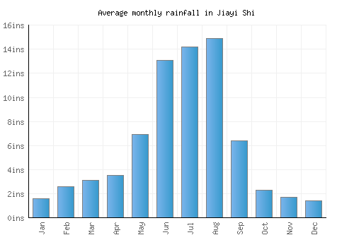 Jiayi Shi monthly rainfall chart (inches)