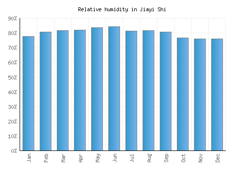 Jiayi Shi relative humidity averages