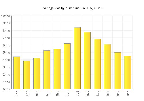 Jiayi Shi average daily sunshine chart