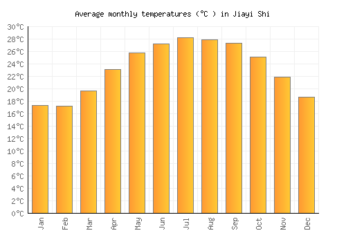 Jiayi Shi average temperature chart (Celsius)