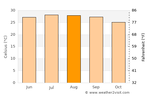 Jiayi Shi average temperature in August