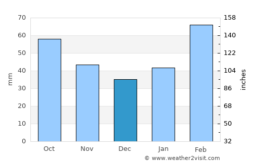 Jiayi Shi average rain in December