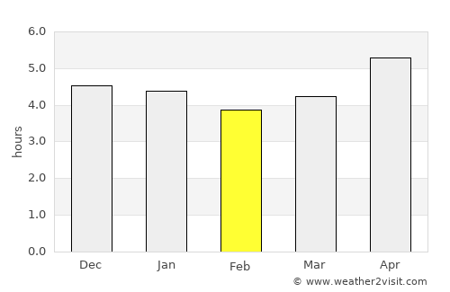 Jiayi Shi average rain in February