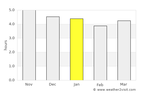 Jiayi Shi average rain in January