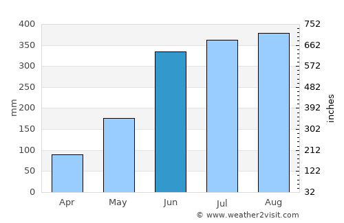 Jiayi Shi average rain in June