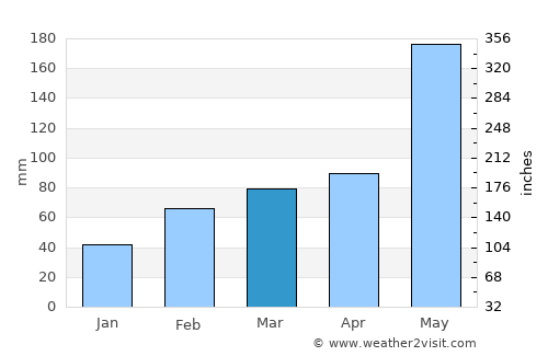 Jiayi Shi average rain in March
