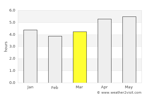 Jiayi Shi average rain in March
