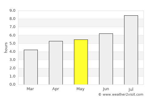 Jiayi Shi average rain in May
