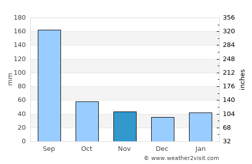Jiayi Shi average rain in November