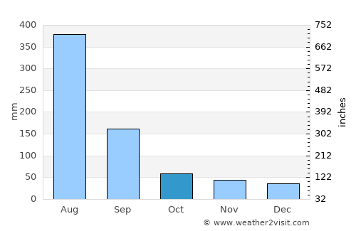 Jiayi Shi average rain in October