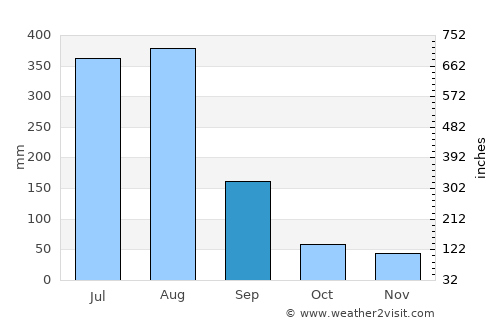 Jiayi Shi average rain in September