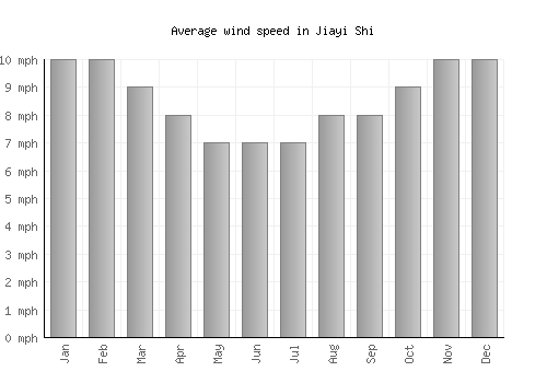 Jiayi Shi average winspeed by month (mph)