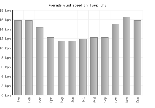Jiayi Shi average winspeed by month (km/h)