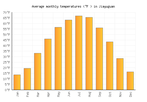 Jiayuguan average temperature chart (Fahrenheit)