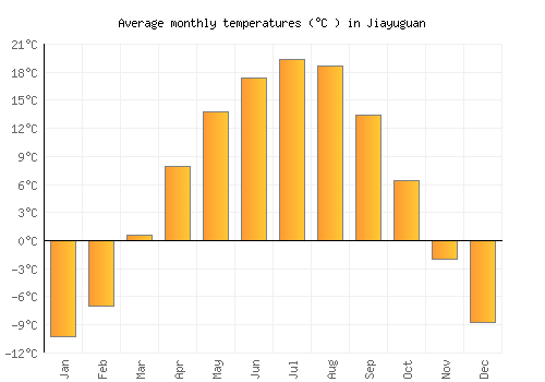 Jiayuguan average temperature chart (Celsius)