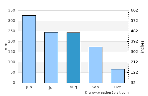 Jiazi average rain in August