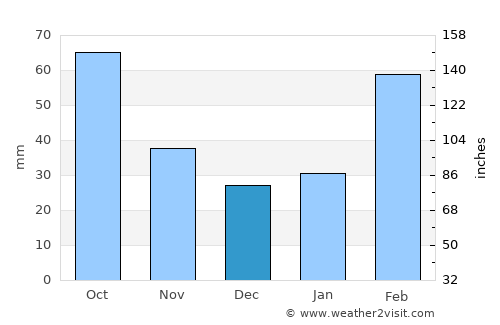 Jiazi average rain in December