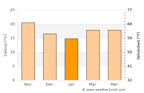 Jiazi average temperature in January