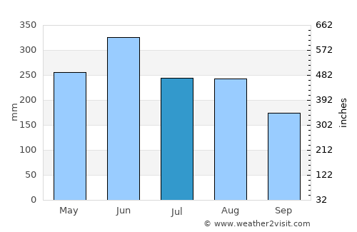Jiazi average rain in July