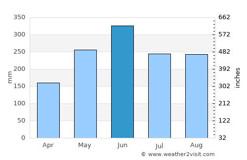 Jiazi average rain in June