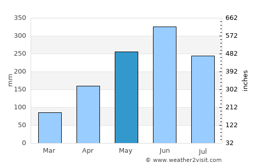 Jiazi average rain in May