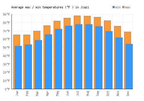 Jiazi average minimum / maximum temperatures (Fahrenheit)