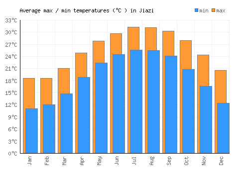 Jiazi average minimum / maximum temperatures (Celsius)