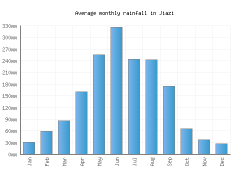 Jiazi monthly rainfall chart (mm)