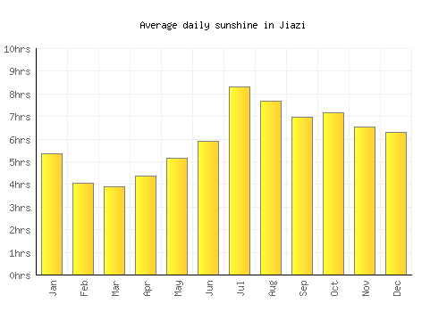 Jiazi average daily sunshine chart