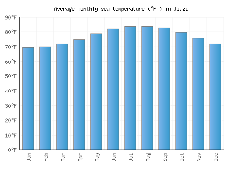 Jiazi average sea temperature chart (Fahrenheit)