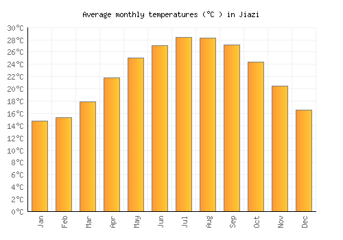 Jiazi average temperature chart (Celsius)